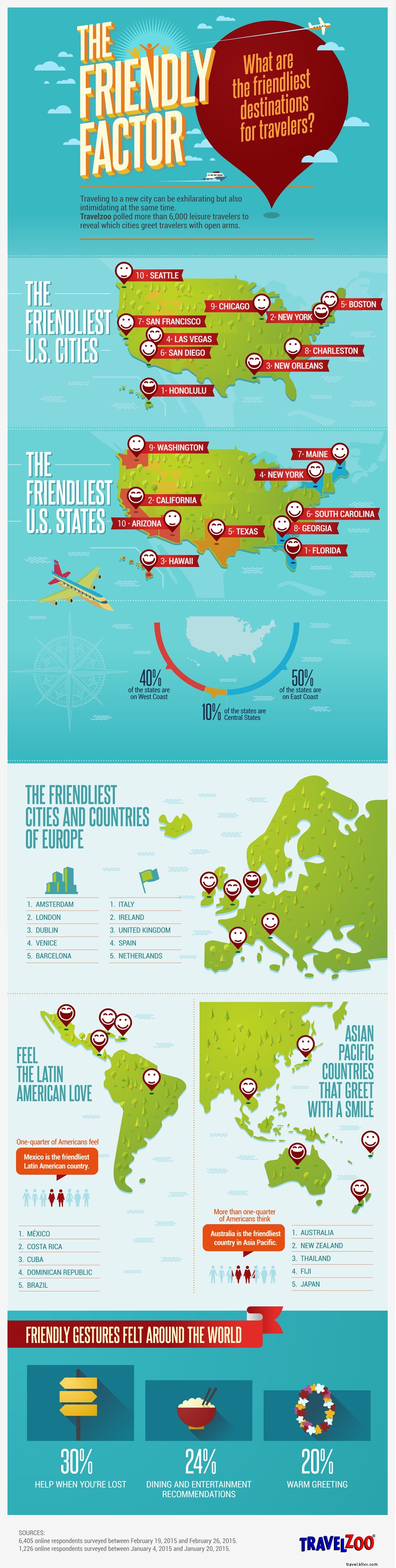 Visages amicaux, Lieux à visiter absolument :le sondage Travelzoo classe les pays et les villes 